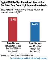 One Chart Shows Obama Is Right About "Buffett Rule"