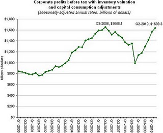 Corporate profit graph