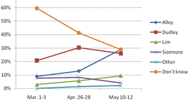 New Poll: Allen Alley leads