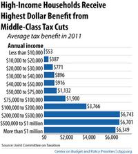 The Rich Do Very Well When the Middle Class is Helped by Tax Cuts