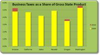 Oregon Business Leaders Publish Report on Oregon's Business Climate