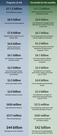 From Oregon to D.C.: Out of whack spending priorities