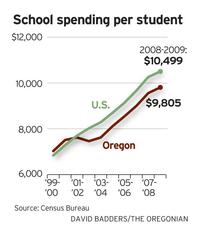School spending in Oregon: 7% below average