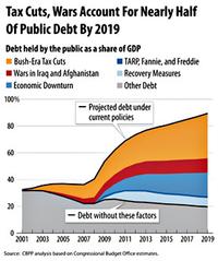 The GOP's situational concern about deficits