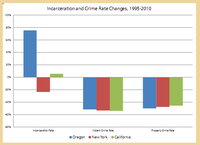 Smarter Investments in Corrections